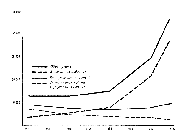 Уловы рыбы в открытых и внутренних водоемах СССР, с 1930 по 1965 год (в тысячах центнеров)