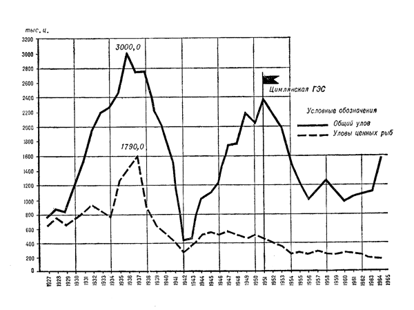 Уловы промысловых рыб в Азовском бассейне с 1927 по 1964 год (в тысячах центнеров)