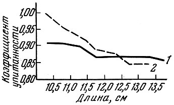 . 67.   Clupea harengus membras (L.) ( )   (1)    (2) (   , 1959)