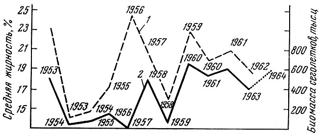 . 96.      ( %   ) (1)     1  ( . ) (2)  1957-1964 . ( , 1964,  )